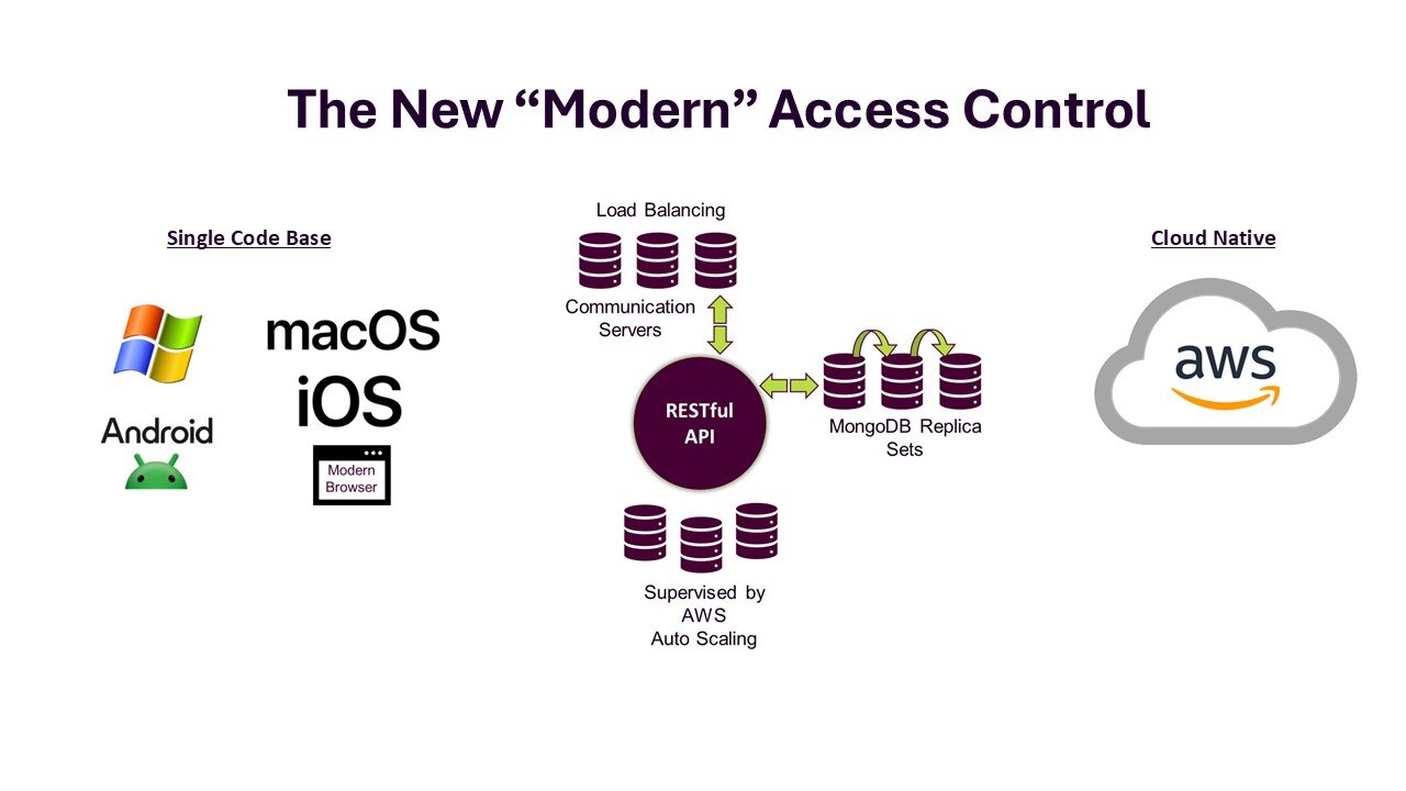 The New modern access control