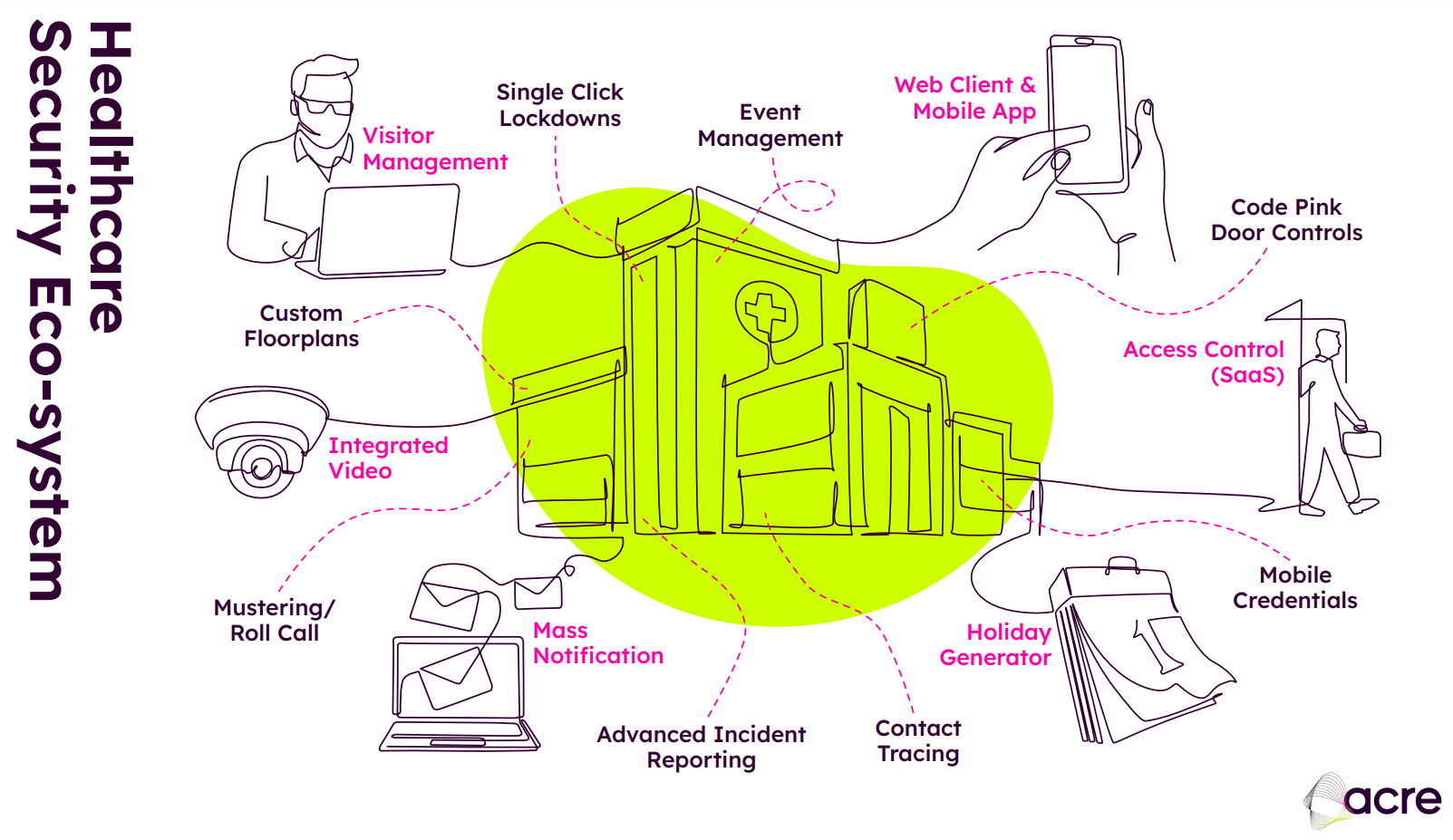 Healthcare Security Eco-System