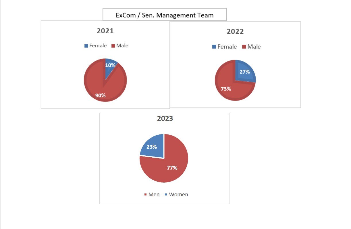 ExCom-Sen Management Team