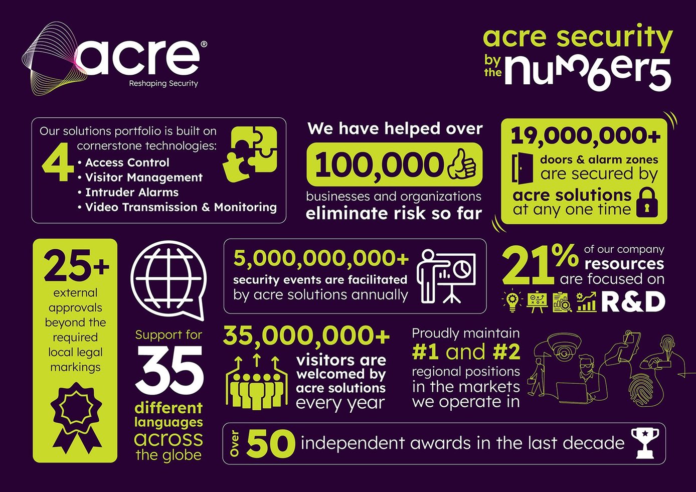 acre security Leave Behind Document - 23 numbers - blog